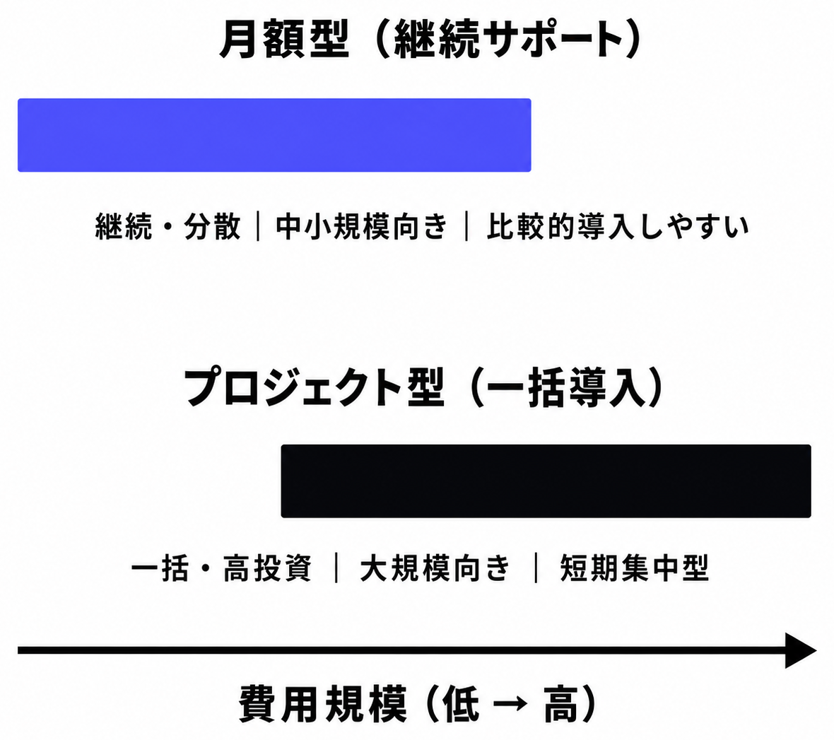 月額型と一括プロジェクト型の費用帯イメージ（数値なし抽象バー）