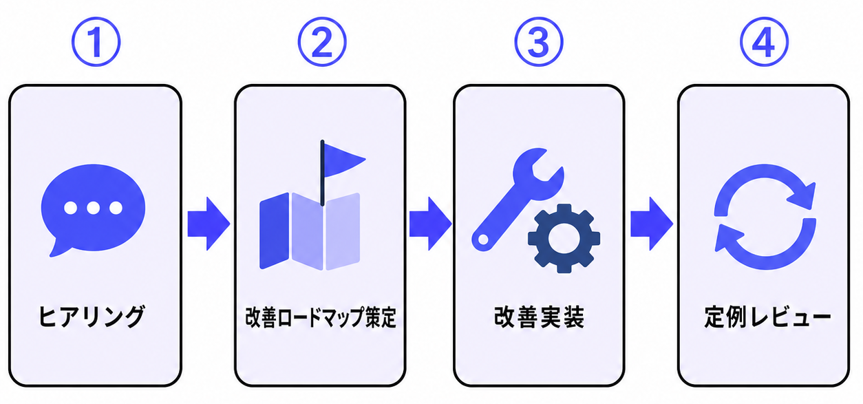 伴走支援の4ステップ支援フロー：ヒアリングから定例レビューまで