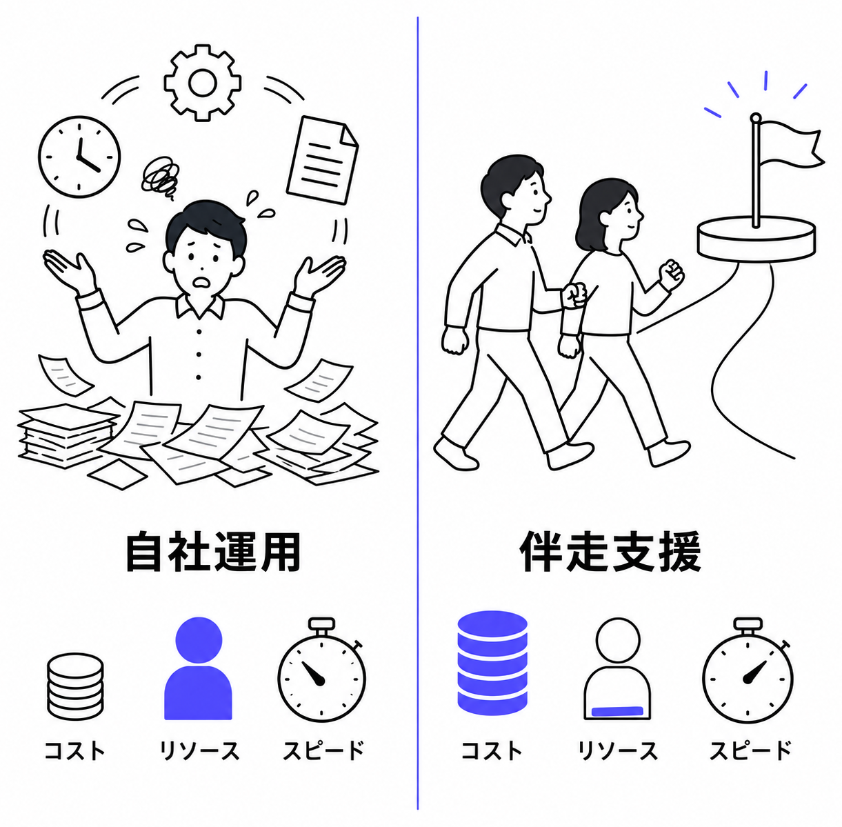 自社運用と伴走支援の判断軸(コスト・リソース・スピード)