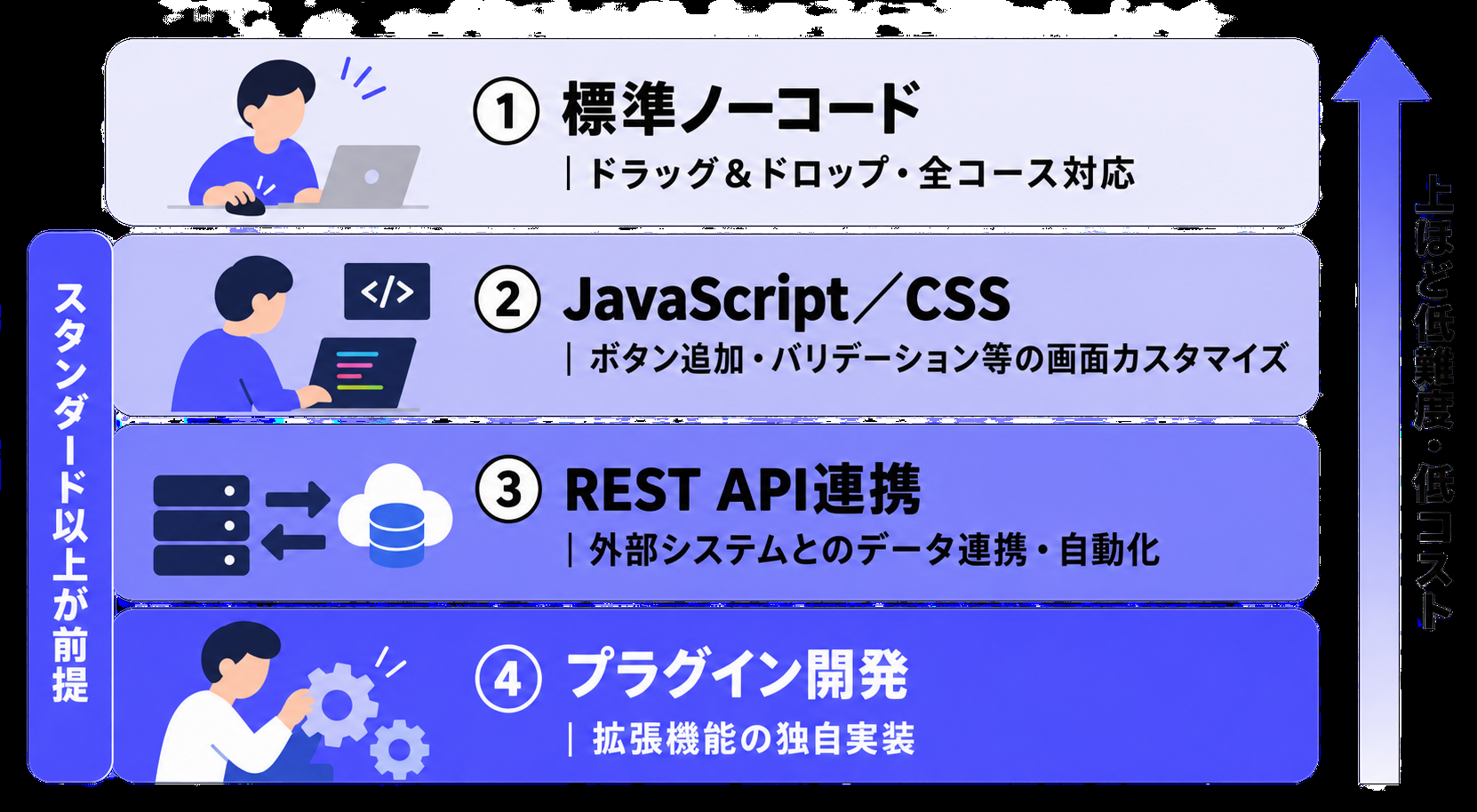kintoneカスタマイズの4層構造図（上ほど低難度・低コスト）