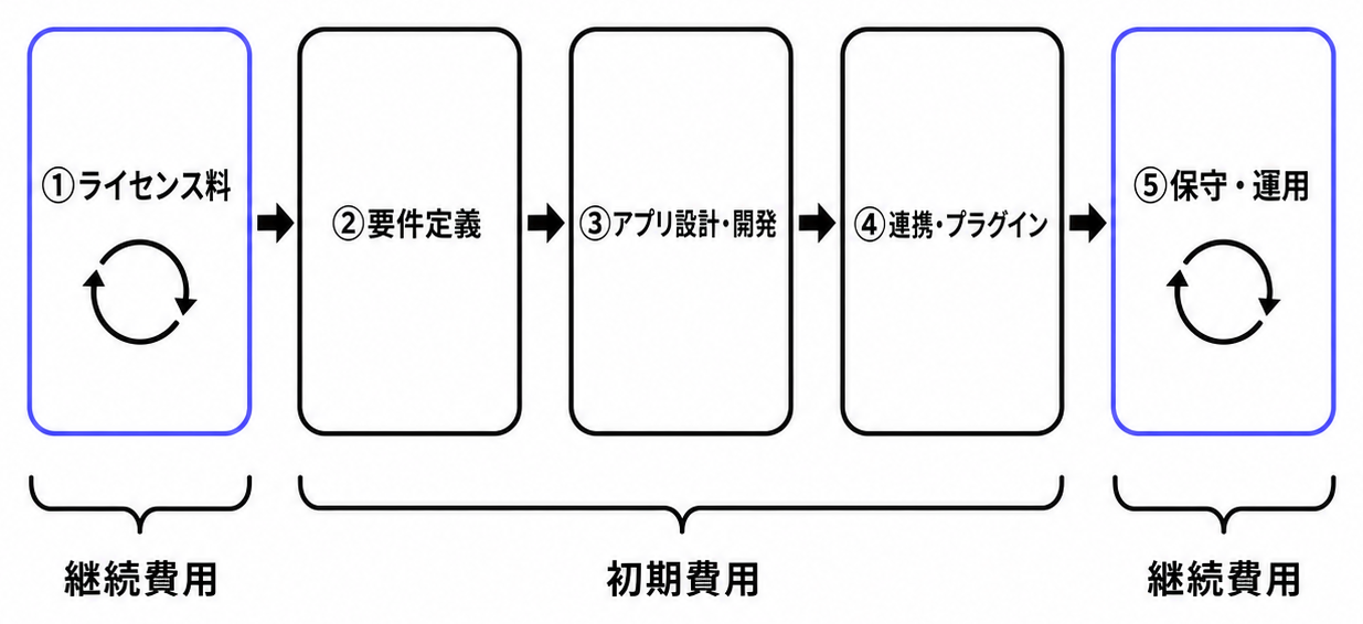 kintone費用発生フロー（初期費用と継続費用の区分）