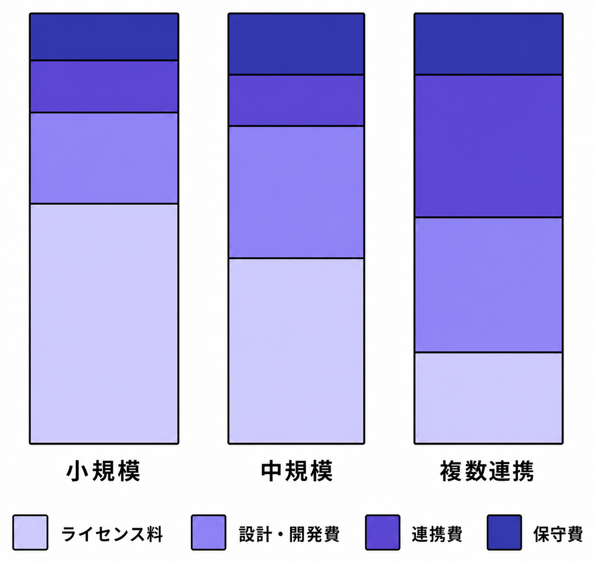 規模別kintone費用構成の相対比較（小規模・中規模・複数連携）