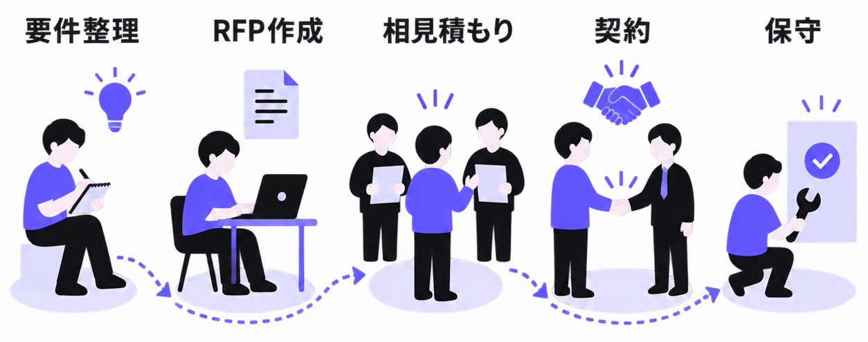 外注の進め方を要件整理→RFP作成→相見積もり→契約→保守の5ステップとして左から右へ順に示すイラスト