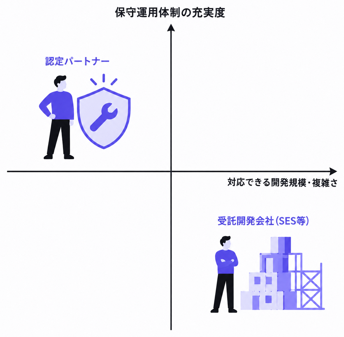 認定パートナーと受託開発会社を保守運用体制の充実度と対応できる開発規模で位置づける2軸マトリクスのイラスト