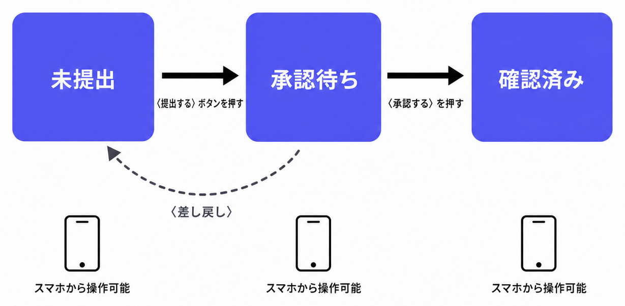 日報アプリのプロセス管理フロー図(未提出→承認待ち→確認済み)