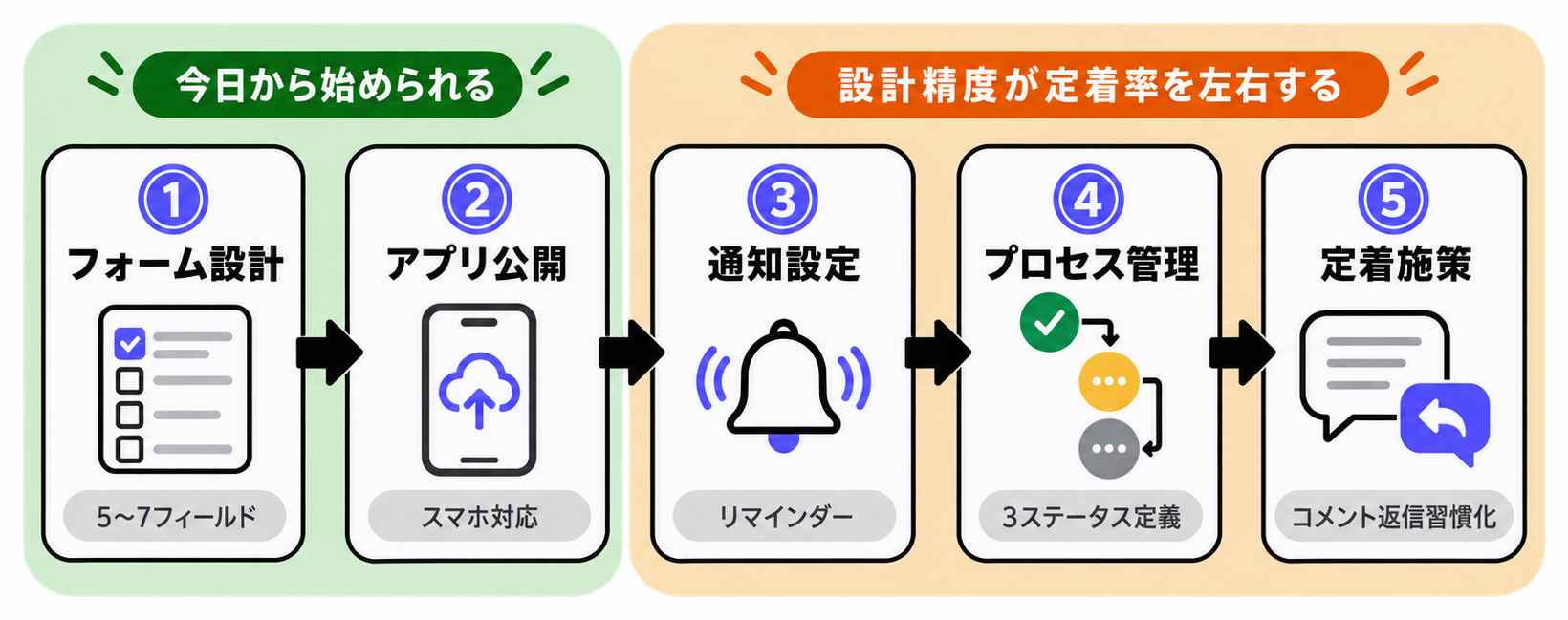 kintone日報アプリ導入の5ステップフロー図(今日から始められるゾーン・設計精度ゾーン色分け)