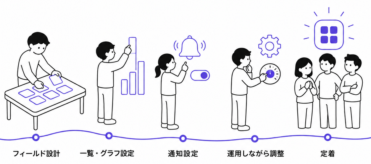 案件管理アプリ構築の5ステップ(フィールド設計→一覧・グラフ設定→通知設定→運用しながら調整→定着)