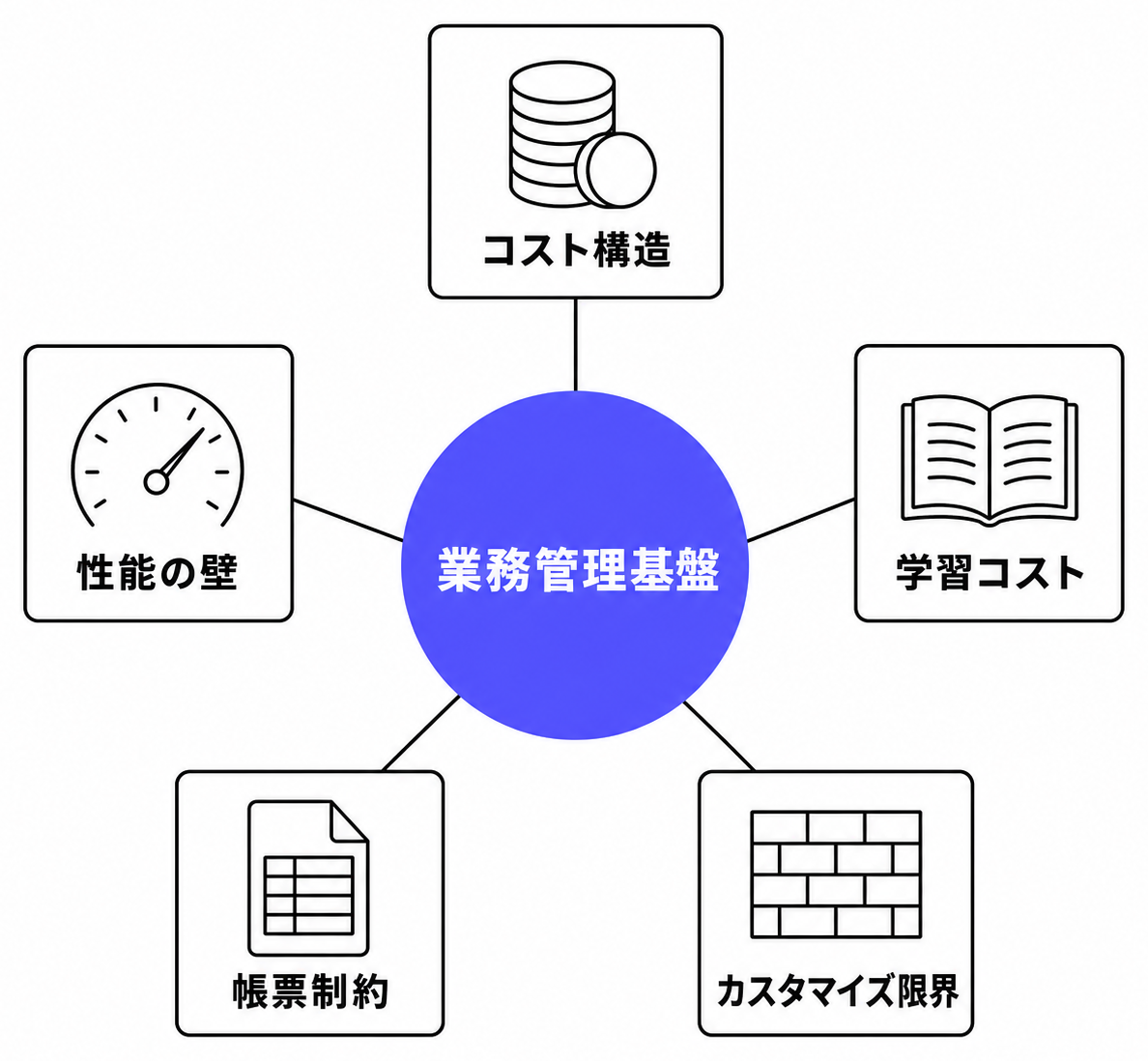業務管理基盤の5つの制約を示すスポーク型俯瞰図:コスト構造・学習コスト・カスタマイズ限界・帳票制約・性能の壁