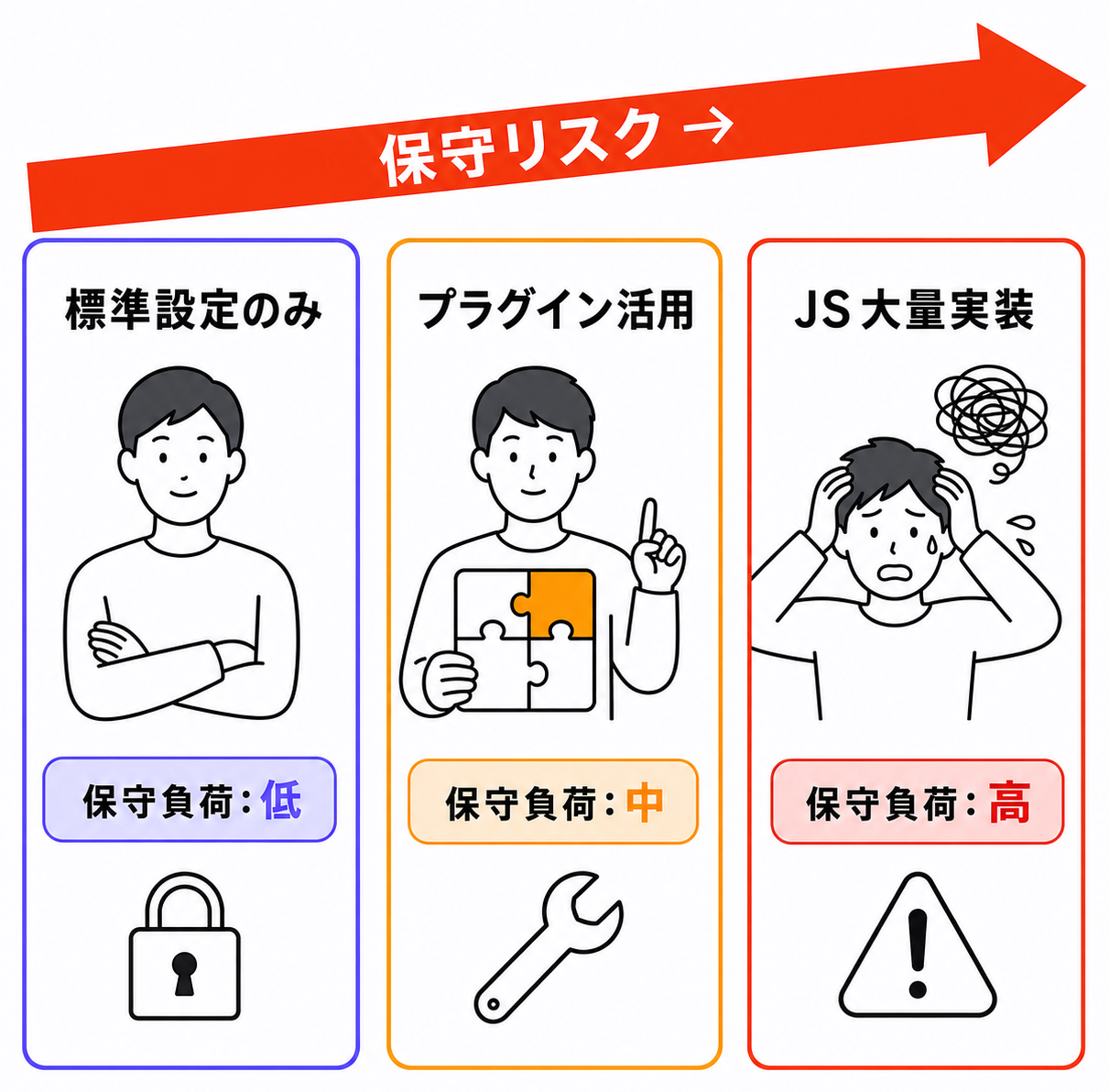 カスタマイズ深さと保守リスクの3段階比較:標準設定→プラグイン活用→JS大量実装