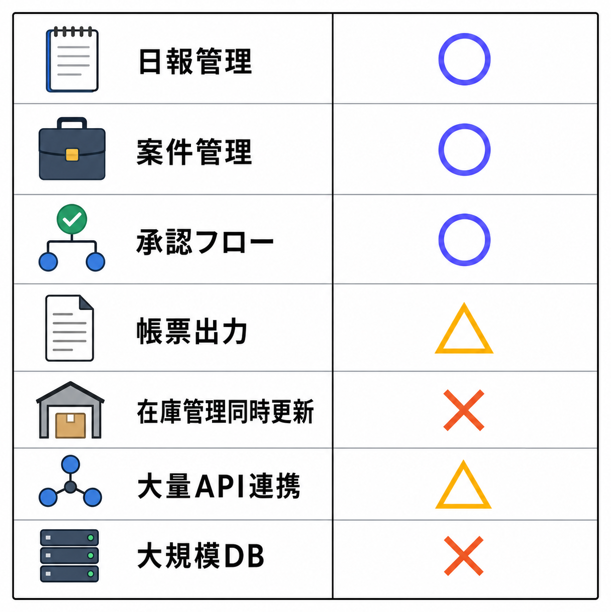 業務種別ごとの適性サマリー表:日報管理・案件管理・承認フロー・帳票出力・在庫管理・大量API連携・大規模DBの○△×