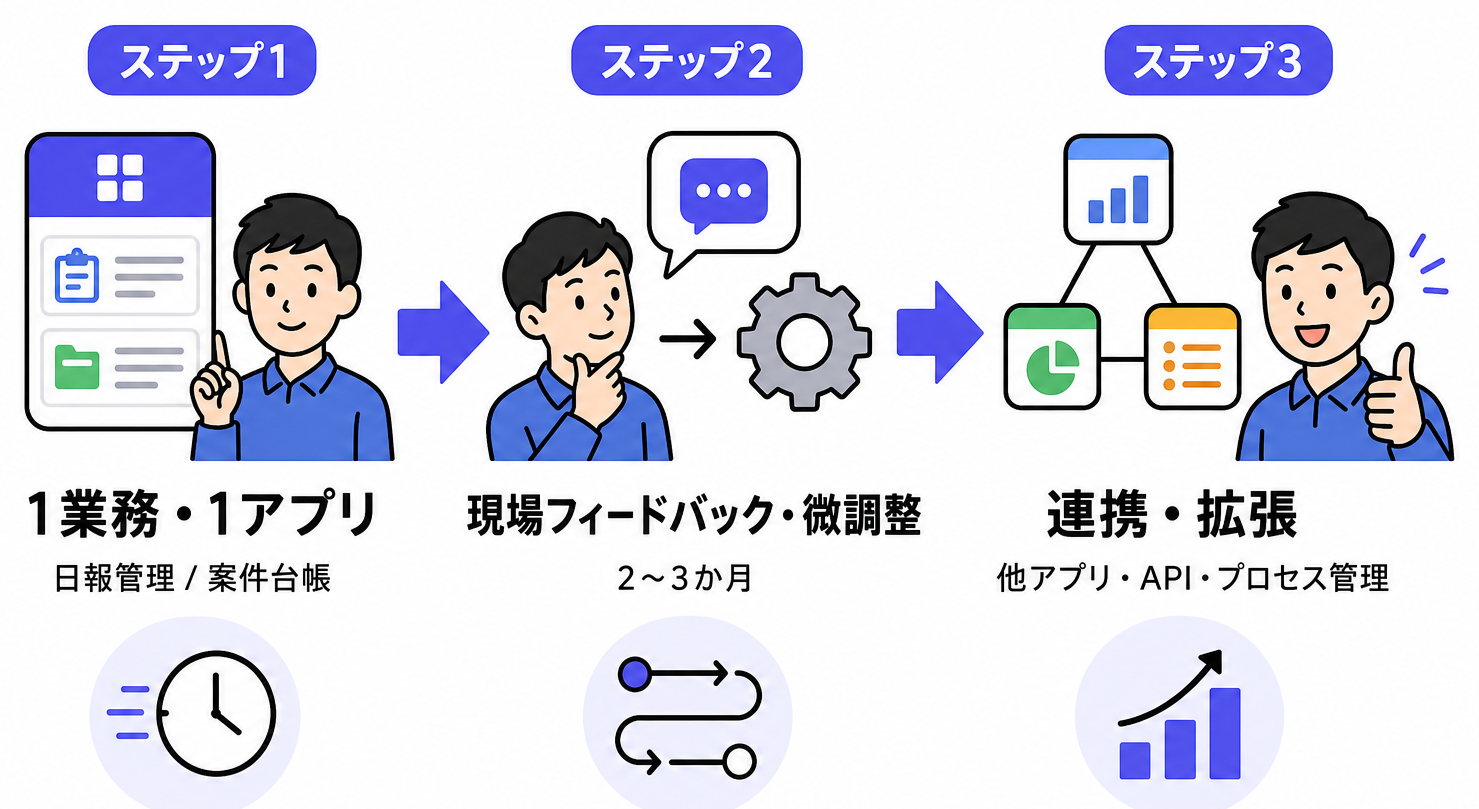 スモールスタート3ステップ:1業務1アプリ→フィードバック調整→連携拡張の横型タイムライン