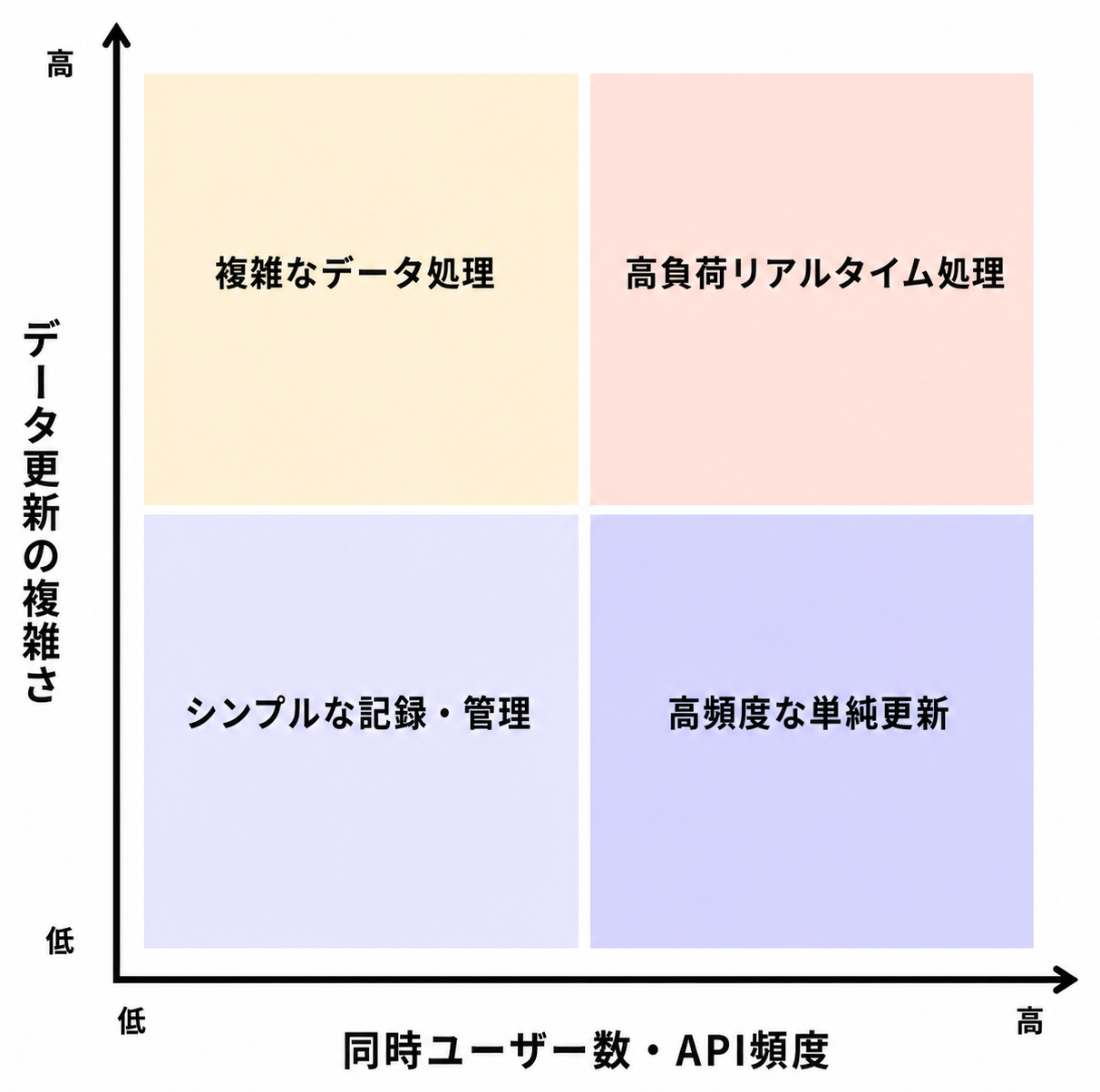 データ更新複雑さ×同時ユーザー頻度の2軸マトリクス:4象限の特性ゾーン色分け