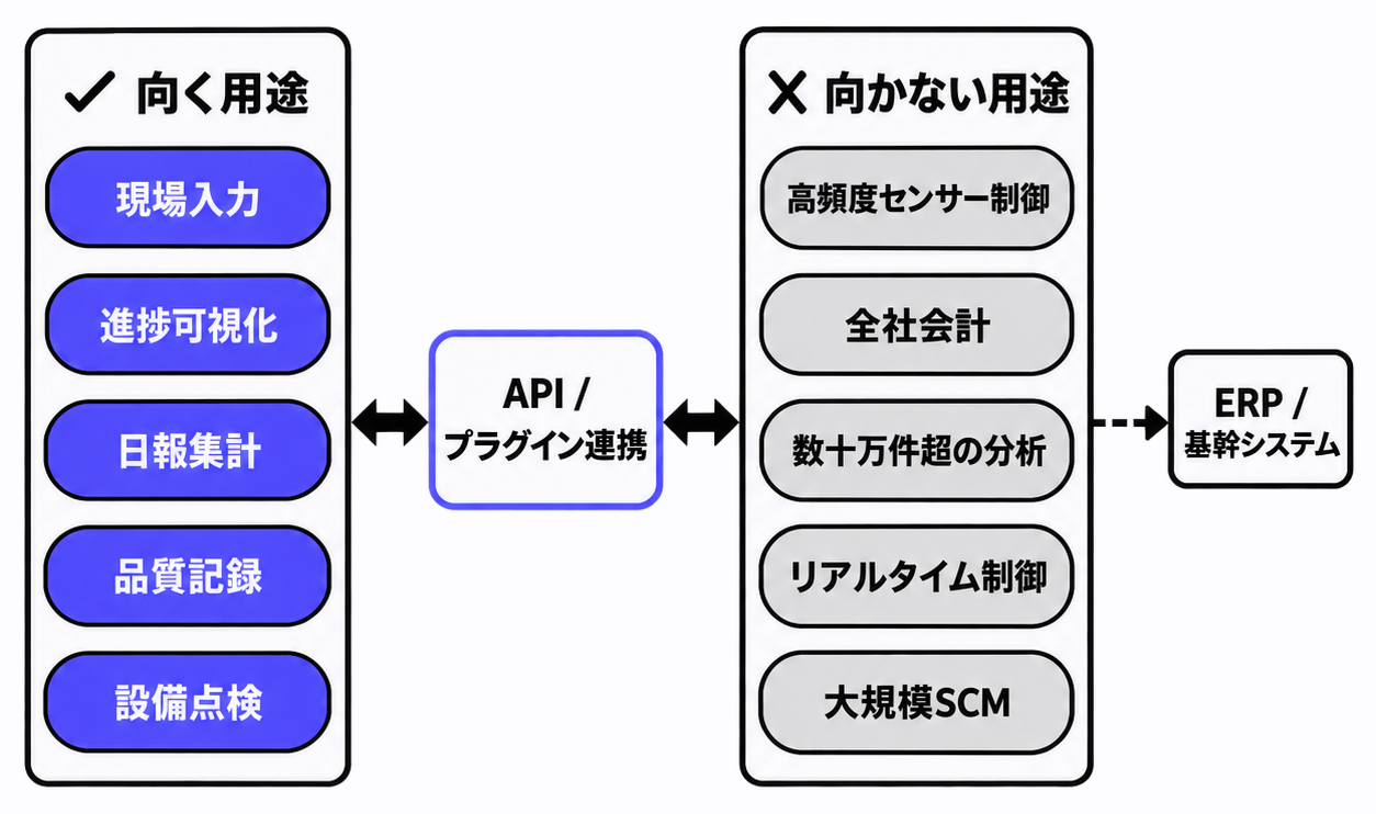 kintoneが向く用途と向かない用途の分類図（API連携ブリッジ付き）