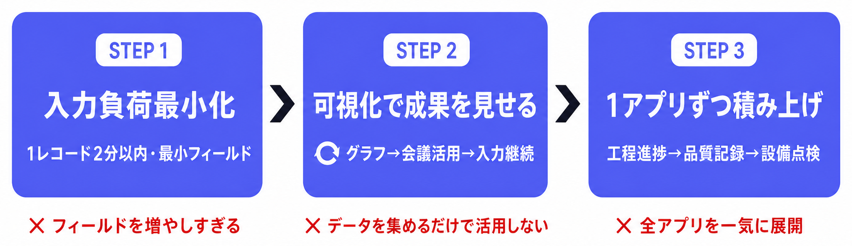 製造現場でのkintone定着3ステップ右向きフロー図（失敗パターン付き）
