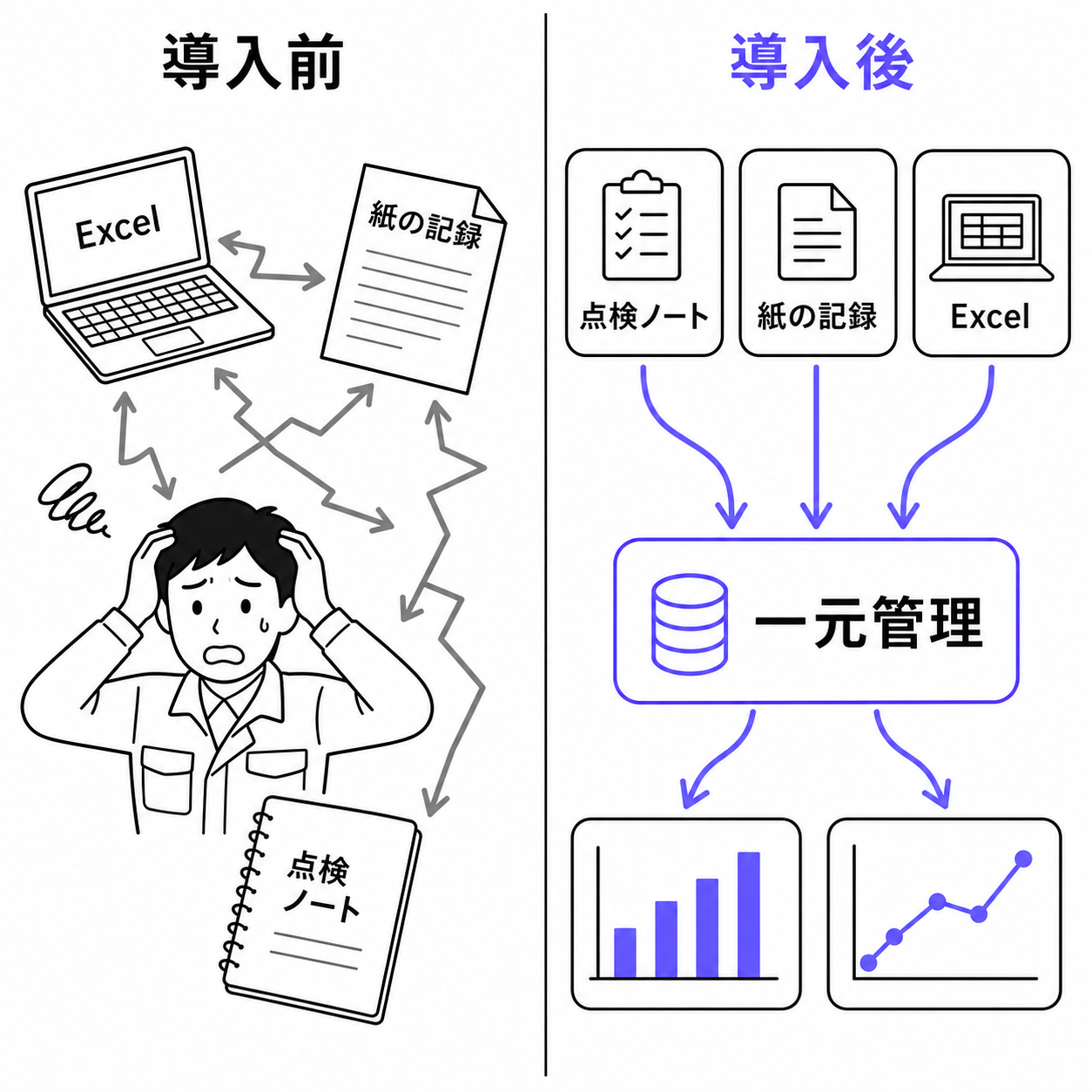 情報散在（導入前）とkintone一元管理（導入後）の対比フロー図