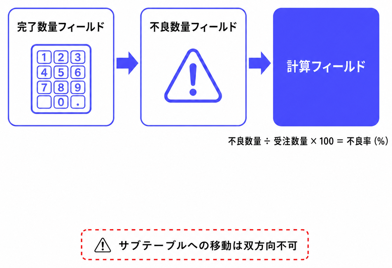 不良率自動計算フィールド構造図（サブテーブル注意事項付き）