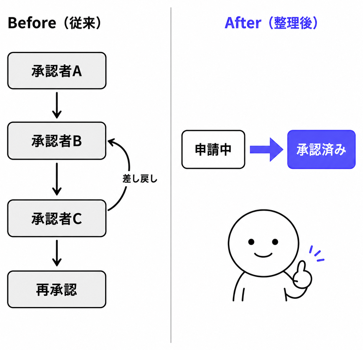 承認フローのビフォーアフター:複雑な多段階からシンプル2ステータスへ