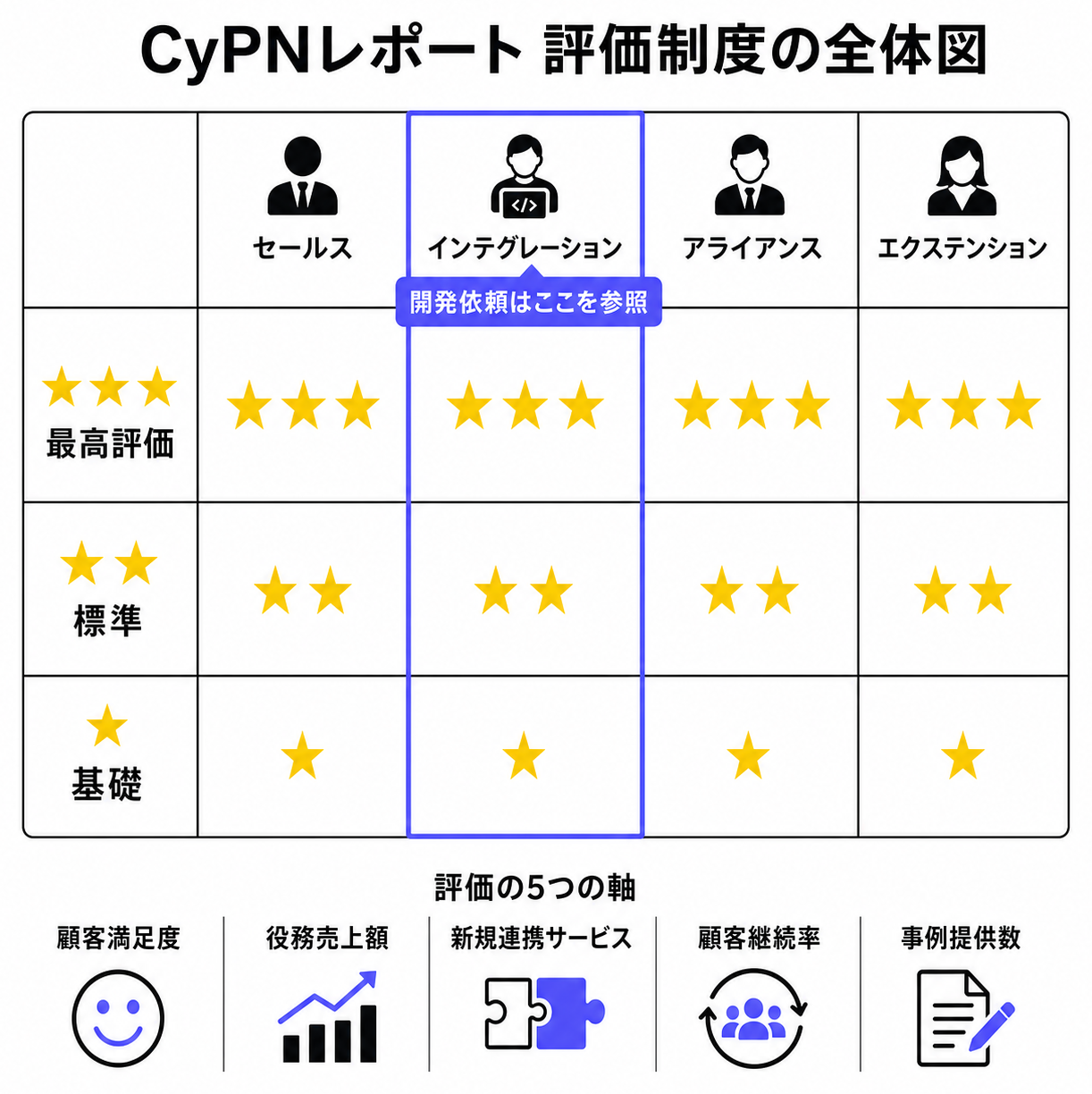 CyPN Report評価の仕組み：4部門・3段階星評価の構成図
