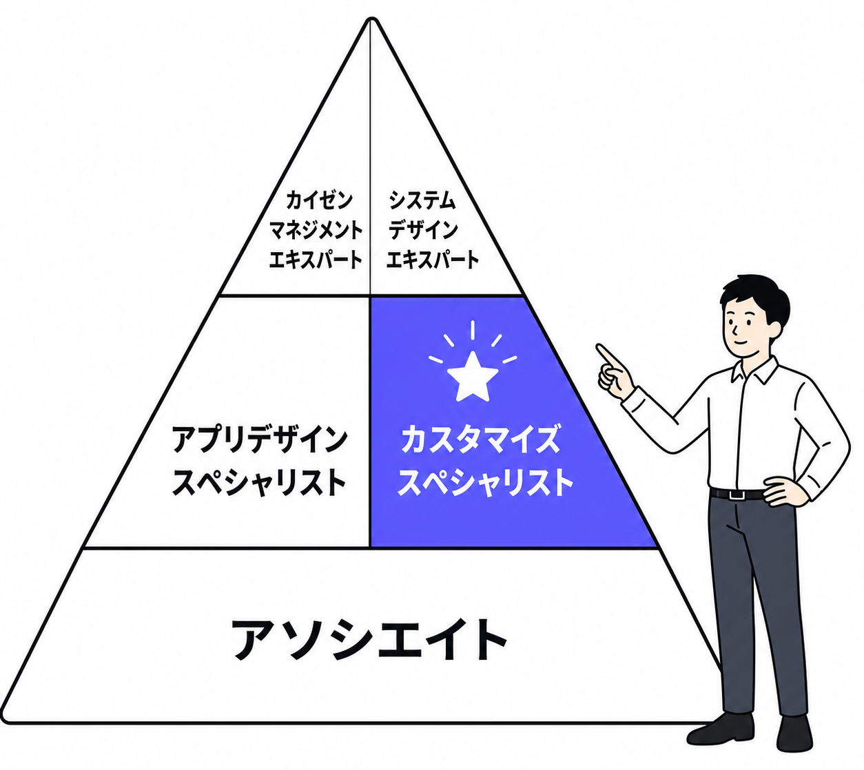kintone認定資格3段階ピラミッド：カスタマイズスペシャリストを強調