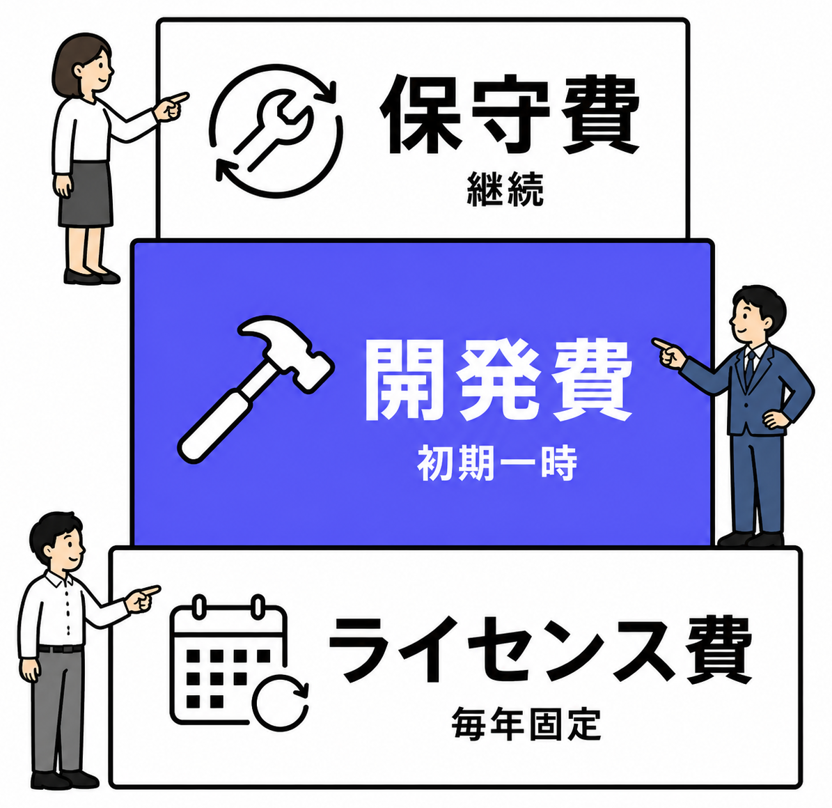 kintone外注コストの全体像：ライセンス費・開発費・保守費の3区分