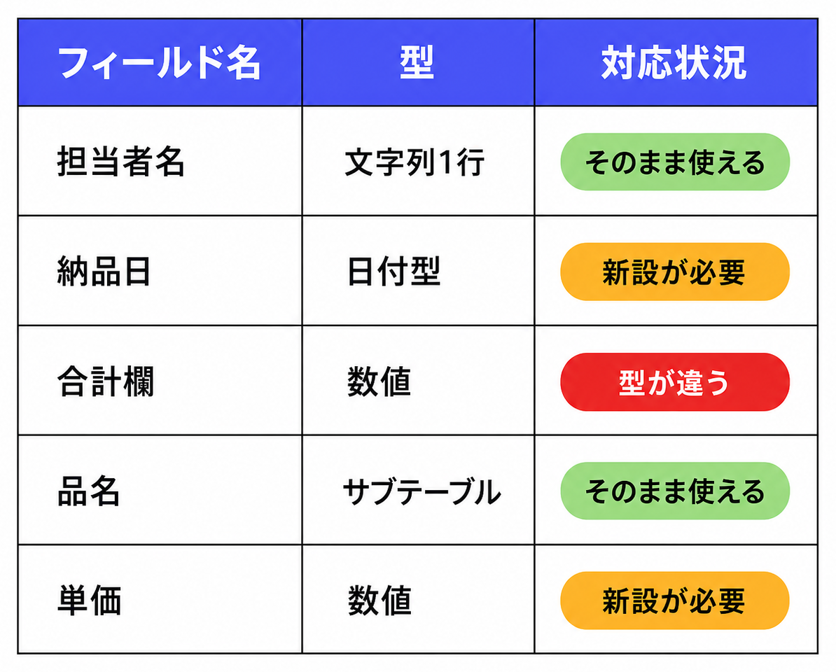 フィールド棚卸し確認ワークシートの記入例（対応状況を3色で色分けした表）