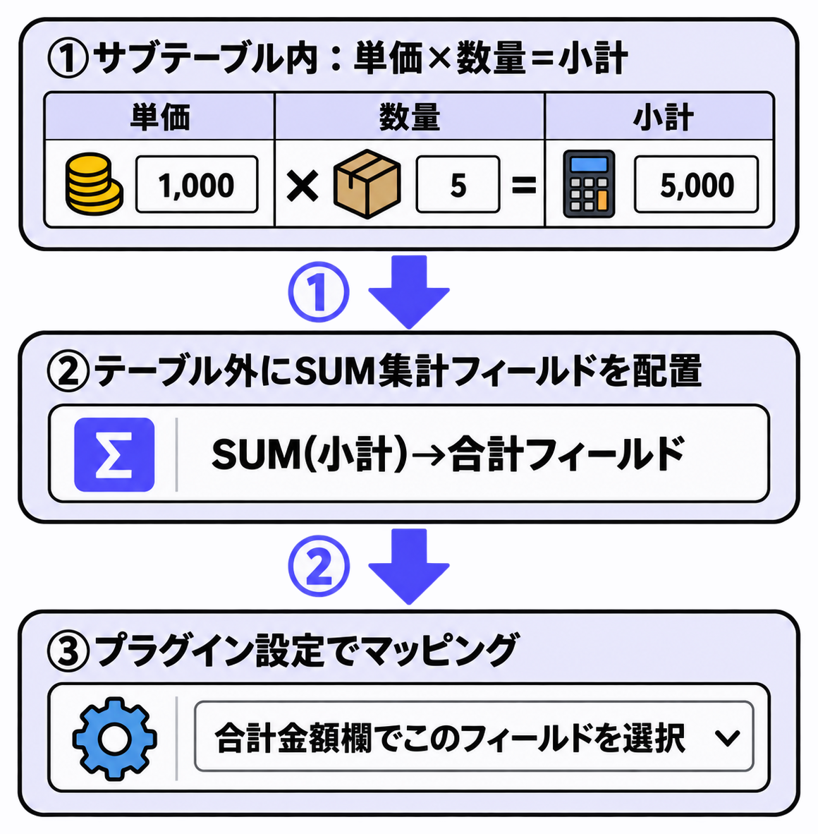 SUM合計の3層構成ステップ図（サブテーブル内小計→テーブル外集計フィールド→プラグイン設定）